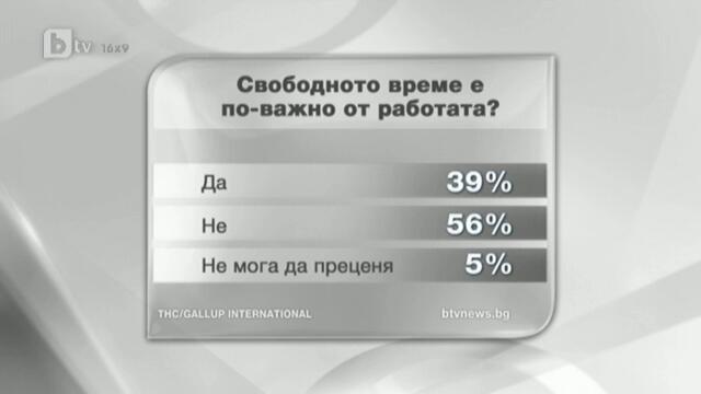 40% от българите акцентират върху свободното си време