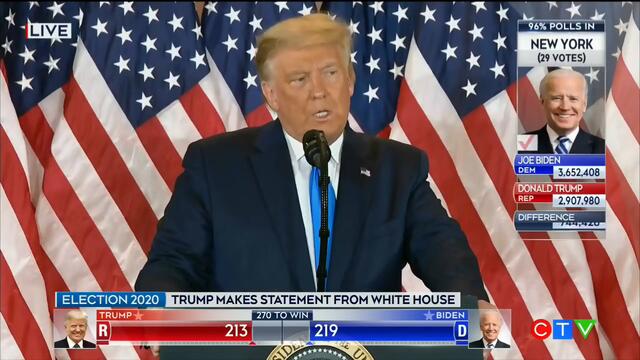 “We did win this election,” U.S. President Donald Trump claims, despite votes still being counted