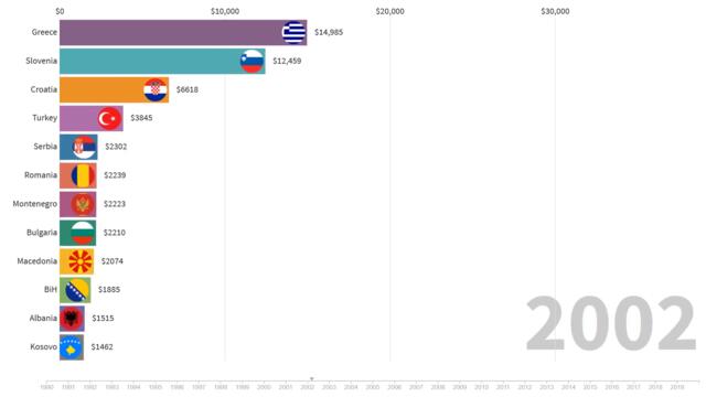 Balkan countries GDP per capita from 1990 to 2020 animation